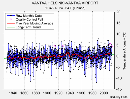 VANTAA HELSINKI-VANTAA AIRPORT Raw Mean Temperature