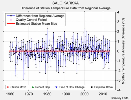 SALO KARKKA difference from regional expectation