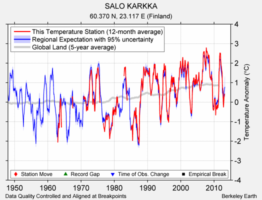 SALO KARKKA comparison to regional expectation