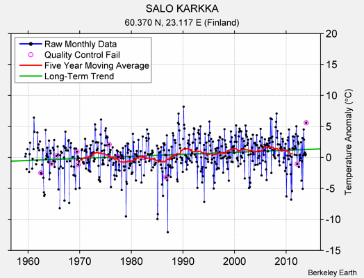 SALO KARKKA Raw Mean Temperature