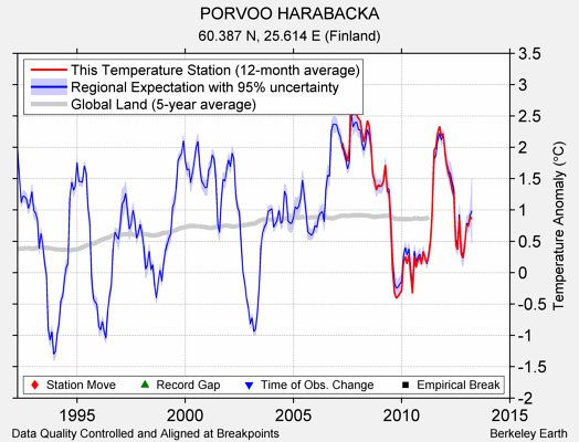 PORVOO HARABACKA comparison to regional expectation