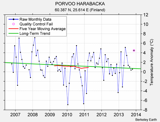 PORVOO HARABACKA Raw Mean Temperature