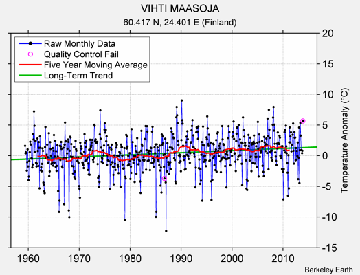 VIHTI MAASOJA Raw Mean Temperature