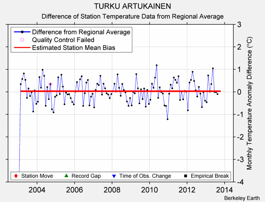 TURKU ARTUKAINEN difference from regional expectation