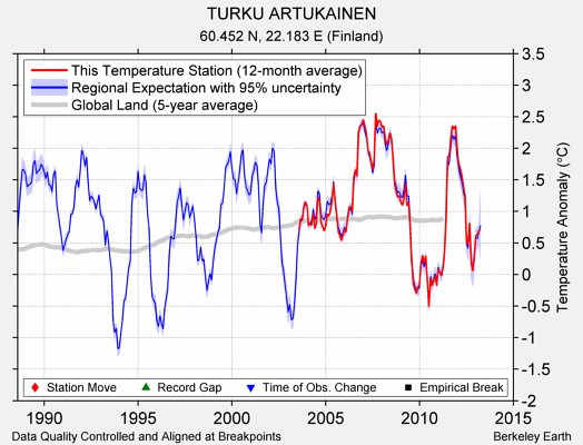 TURKU ARTUKAINEN comparison to regional expectation