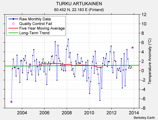 TURKU ARTUKAINEN Raw Mean Temperature