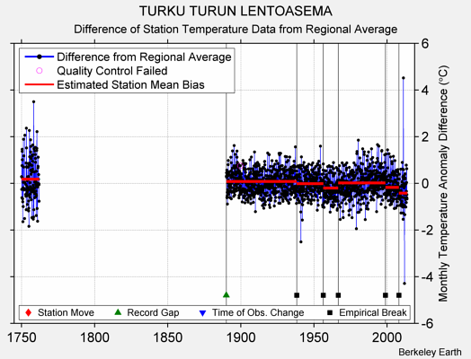 TURKU TURUN LENTOASEMA difference from regional expectation