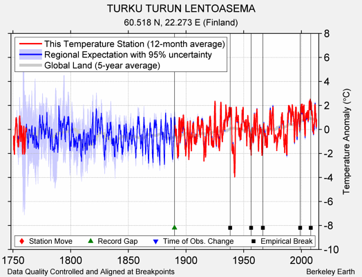 TURKU TURUN LENTOASEMA comparison to regional expectation