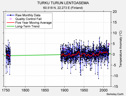 TURKU TURUN LENTOASEMA Raw Mean Temperature