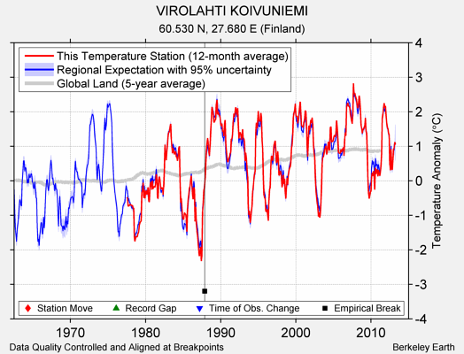 VIROLAHTI KOIVUNIEMI comparison to regional expectation