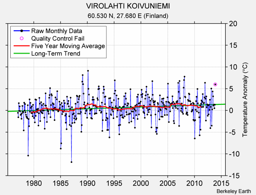 VIROLAHTI KOIVUNIEMI Raw Mean Temperature