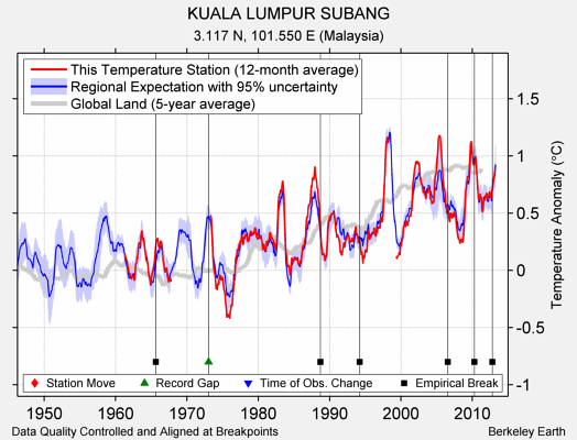 KUALA LUMPUR SUBANG comparison to regional expectation