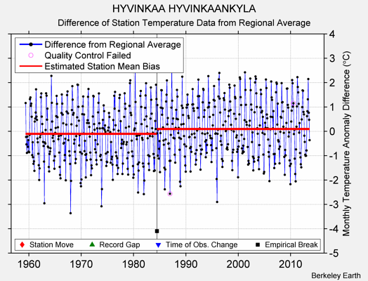 HYVINKAA HYVINKAANKYLA difference from regional expectation