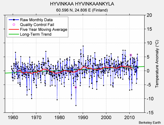 HYVINKAA HYVINKAANKYLA Raw Mean Temperature