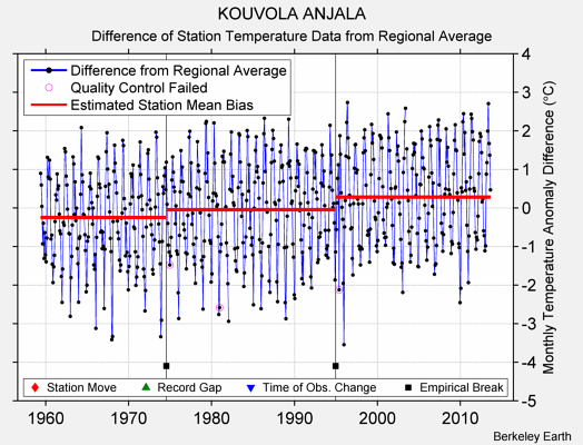 KOUVOLA ANJALA difference from regional expectation