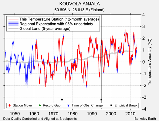 KOUVOLA ANJALA comparison to regional expectation