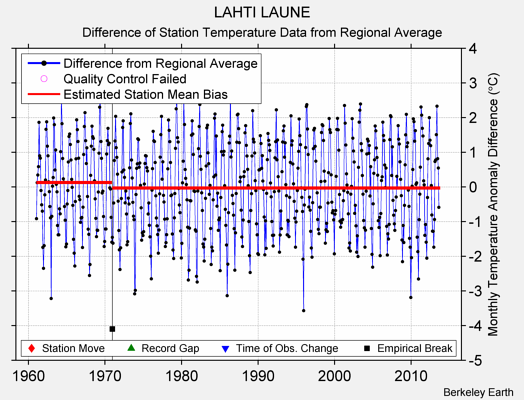 LAHTI LAUNE difference from regional expectation