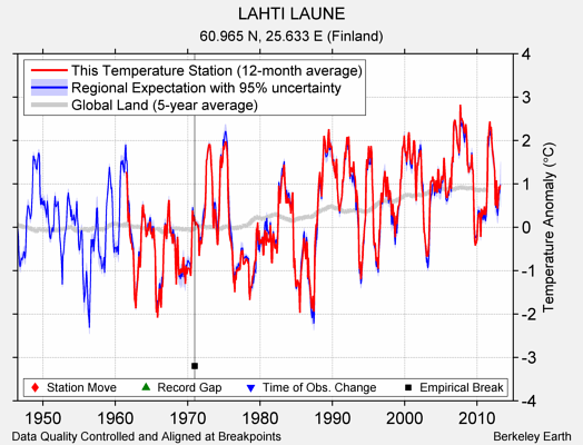 LAHTI LAUNE comparison to regional expectation