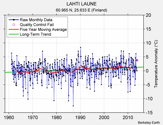 LAHTI LAUNE Raw Mean Temperature