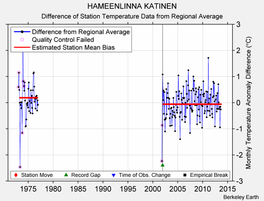 HAMEENLINNA KATINEN difference from regional expectation