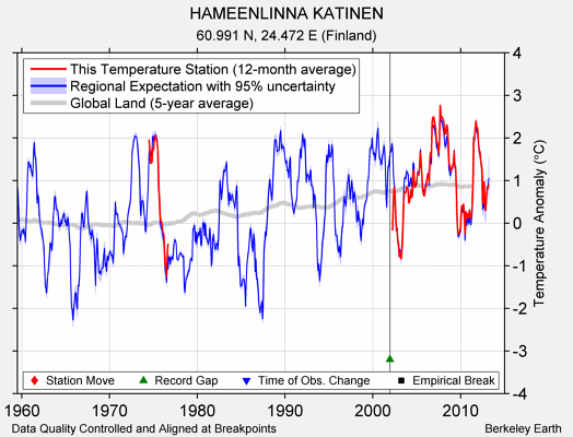 HAMEENLINNA KATINEN comparison to regional expectation