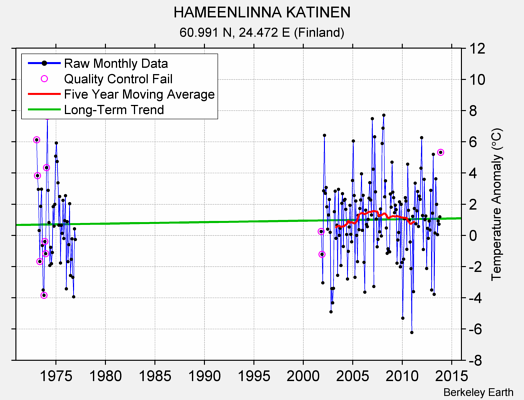 HAMEENLINNA KATINEN Raw Mean Temperature