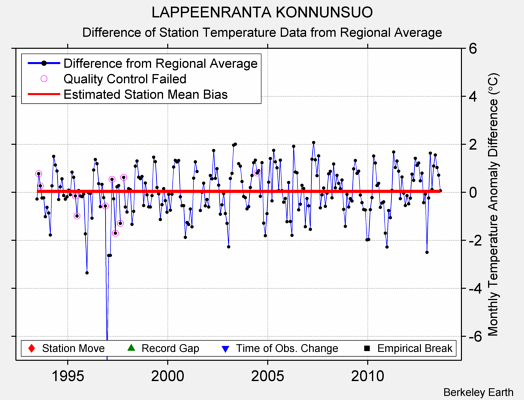 LAPPEENRANTA KONNUNSUO difference from regional expectation