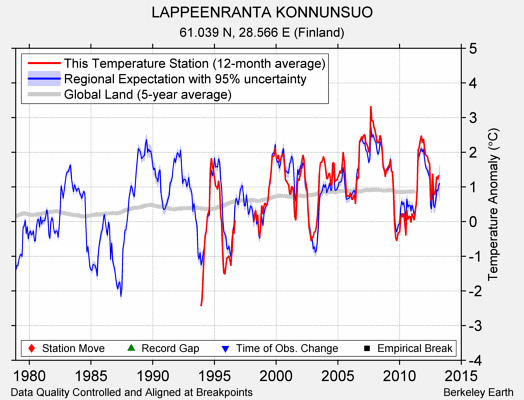 LAPPEENRANTA KONNUNSUO comparison to regional expectation