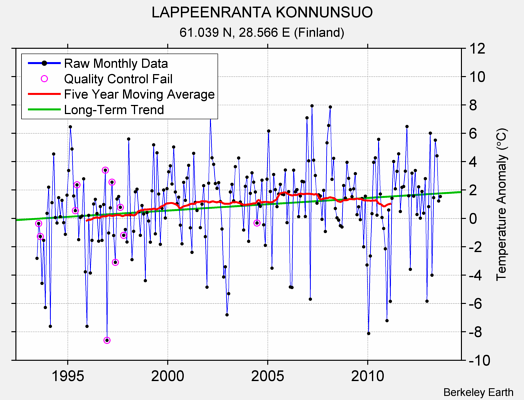 LAPPEENRANTA KONNUNSUO Raw Mean Temperature