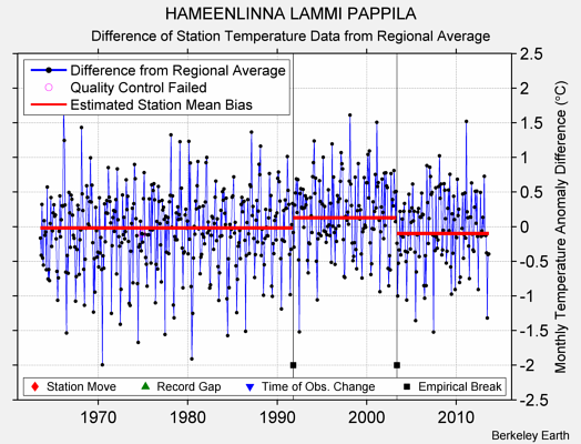 HAMEENLINNA LAMMI PAPPILA difference from regional expectation