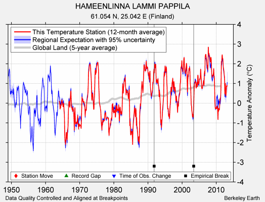 HAMEENLINNA LAMMI PAPPILA comparison to regional expectation