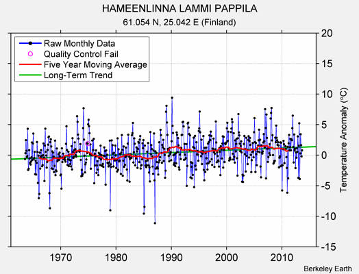 HAMEENLINNA LAMMI PAPPILA Raw Mean Temperature