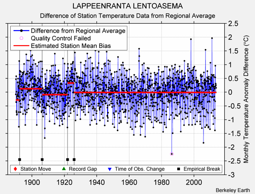 LAPPEENRANTA LENTOASEMA difference from regional expectation