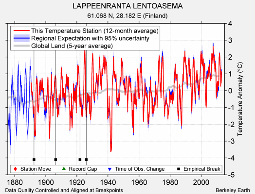 LAPPEENRANTA LENTOASEMA comparison to regional expectation