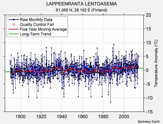 LAPPEENRANTA LENTOASEMA Raw Mean Temperature