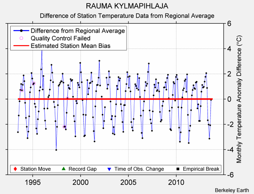 RAUMA KYLMAPIHLAJA difference from regional expectation