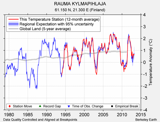 RAUMA KYLMAPIHLAJA comparison to regional expectation