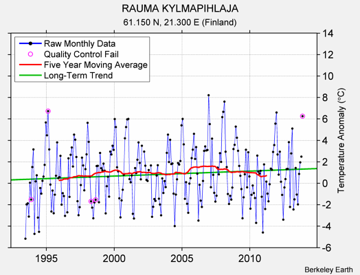 RAUMA KYLMAPIHLAJA Raw Mean Temperature