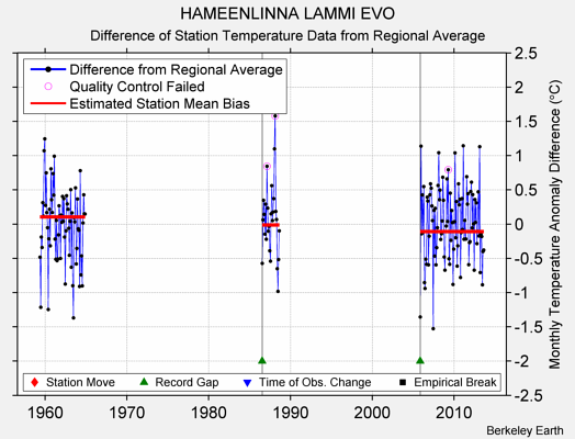 HAMEENLINNA LAMMI EVO difference from regional expectation