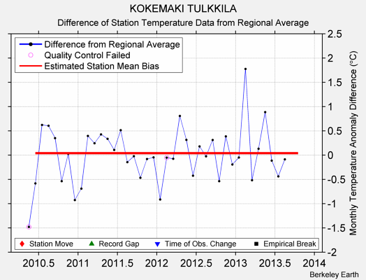 KOKEMAKI TULKKILA difference from regional expectation