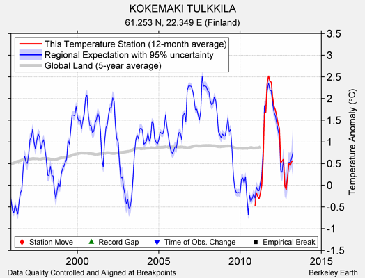 KOKEMAKI TULKKILA comparison to regional expectation