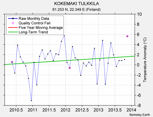 KOKEMAKI TULKKILA Raw Mean Temperature