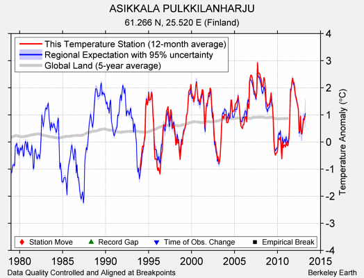 ASIKKALA PULKKILANHARJU comparison to regional expectation