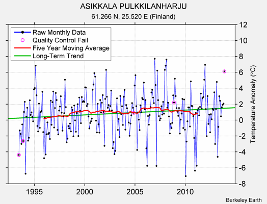 ASIKKALA PULKKILANHARJU Raw Mean Temperature