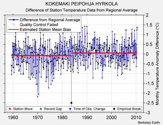 KOKEMAKI PEIPOHJA HYRKOLA difference from regional expectation