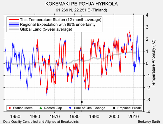 KOKEMAKI PEIPOHJA HYRKOLA comparison to regional expectation