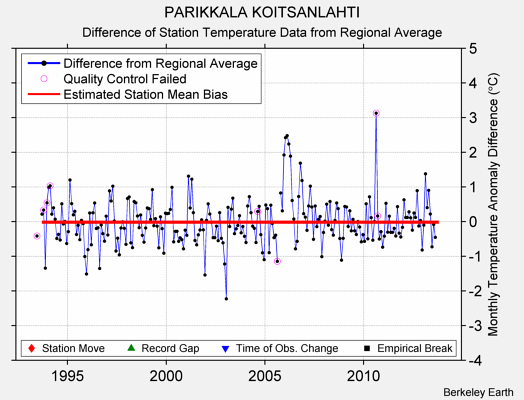 PARIKKALA KOITSANLAHTI difference from regional expectation