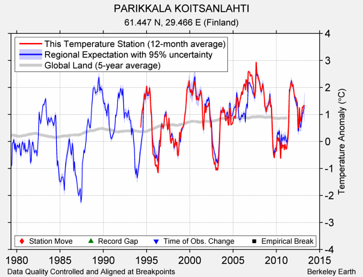 PARIKKALA KOITSANLAHTI comparison to regional expectation