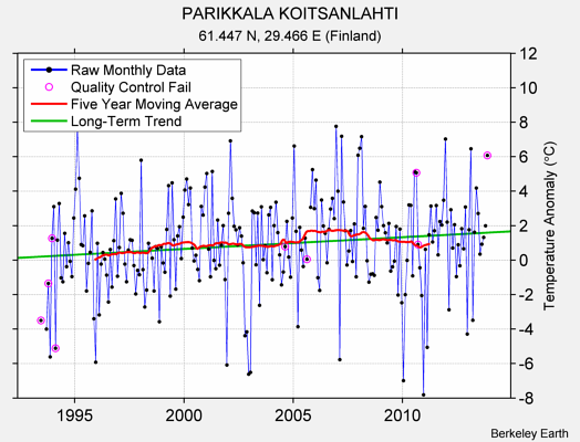 PARIKKALA KOITSANLAHTI Raw Mean Temperature