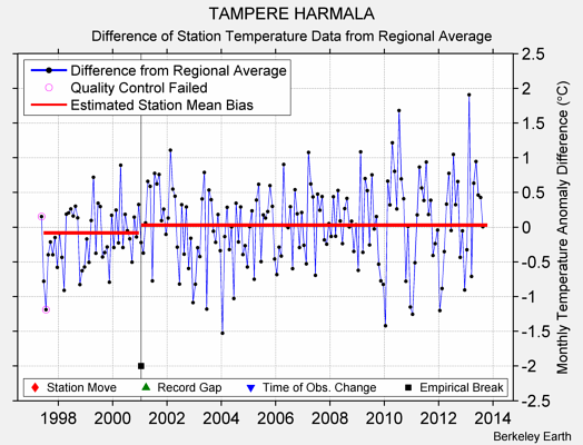 TAMPERE HARMALA difference from regional expectation